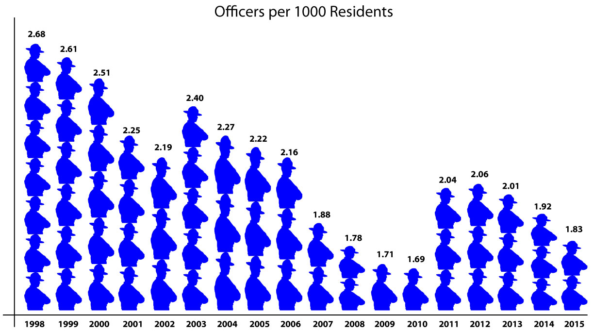 Officers per 1000 residents