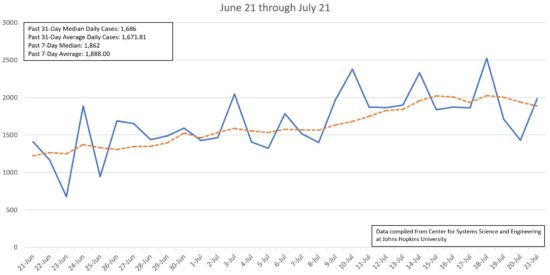 Using Johns Hopkins data, Cornelius Today compiled a chart of new confirmed cases of COVID-19 per day from June 21 through July 21 in North Carolina. The average number of new daily cases since June 21 is 1,672 and the median is 1,686. The past seven-day average and median are higher at 1,888 and 1,862.