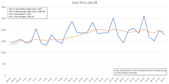 Using Johns Hopkins data, we compiled North Carolina's new confirmed cases of COVID-19 per day from June 28 through June 28. The state's average number of new daily cases since June 28 is 1,803 and its median is 1,837. The past 7-day average and median are higher at 1,926 and 1,849.