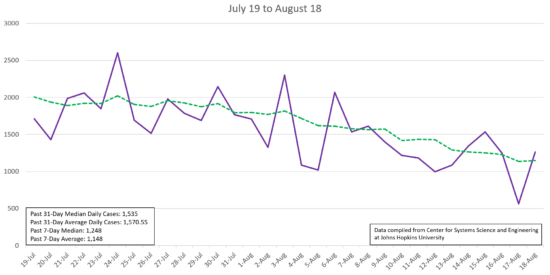 Using Johns Hopkins data, Cornelius Today compiled a chart of NC's new confirmed COVID-19 from July 19 through Aug. 18. The state's median number of cases since July 19 is 1,535. The state's median over the past 7 days is lower at 1,148.