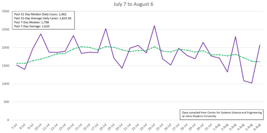 Using Johns Hopkins University's data, Cornelius Today compiled a chart of  new NC confirmed COVID-19 cases from July 7 through Aug. 6. The state's median number of cases since July 7 is 1,862. The state's median over the past 7 days is lower at 1,708.