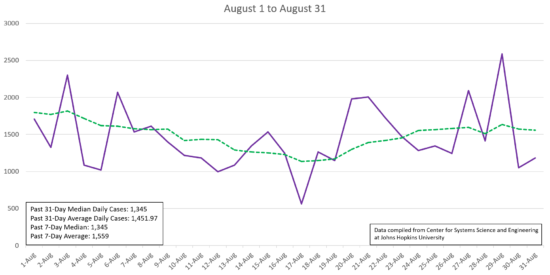 Using John Hopkins data, we compiled new confirmed COVID-19 cases in NC from Aug. 1 through Aug. 31. The median number of new cases since July 28 is 1,345 and the state's median over the past 7 days is also 1,345.