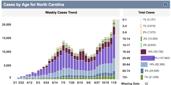 COVID cases by age