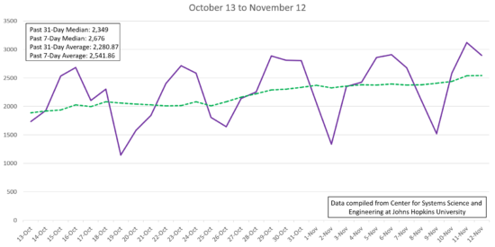 Average daily volume of new cases statewide over the past 7 days is running 11.4 percent ahead of the past 31 days