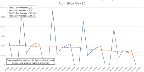 Past 5 days down 22.3% from previous 31 days