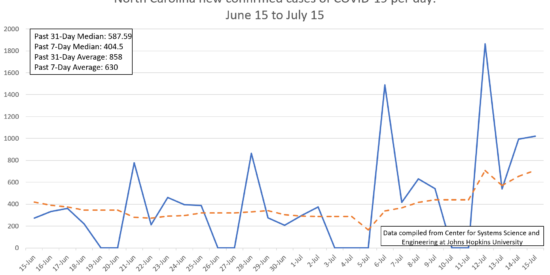 Delta Variant spike becoming apparent on right side of chart