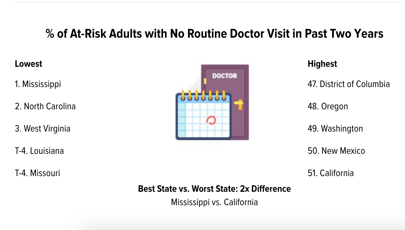 nc-ranks-42nd-among-best-states-for-healthcare-according-to-study